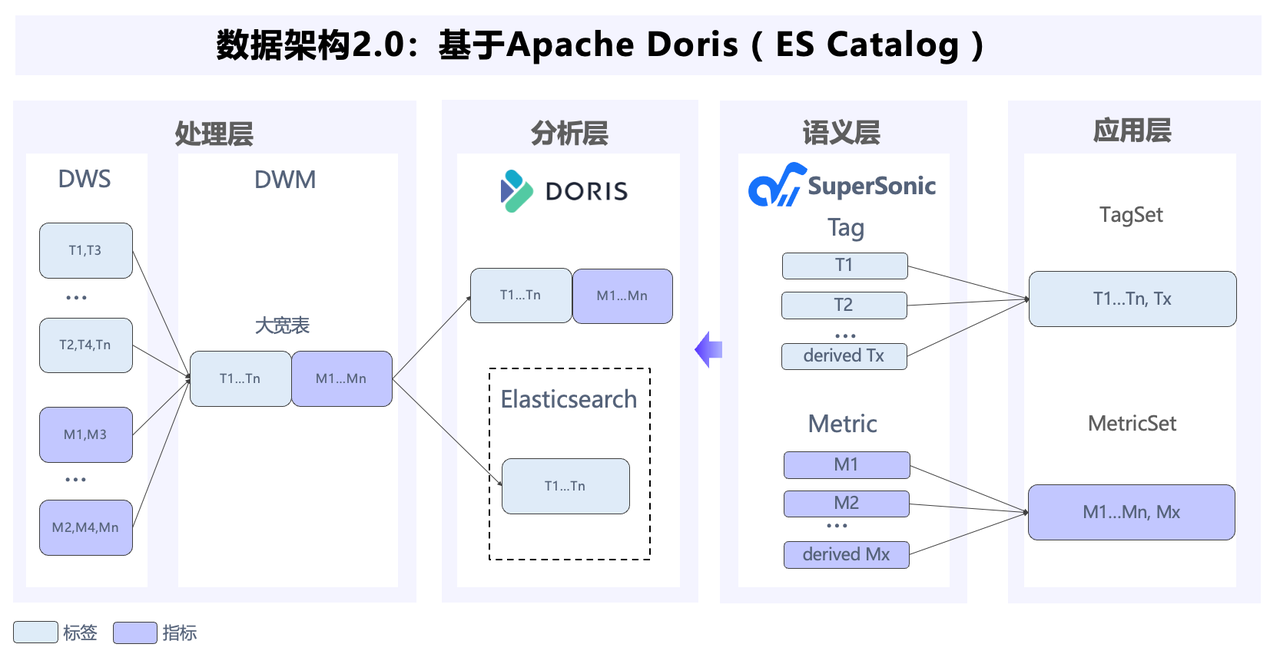 Elasticsearch + Doris 混合架构.PNG