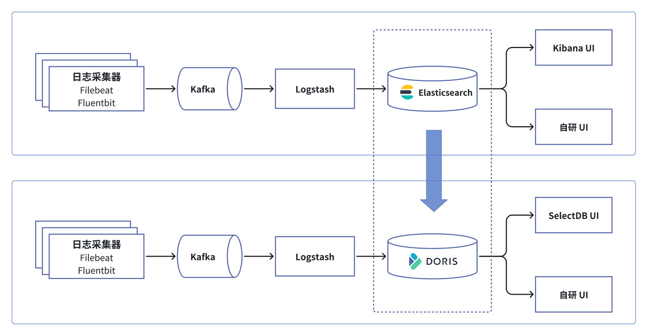 基于 Apache Doris 的全新日志云平台.png