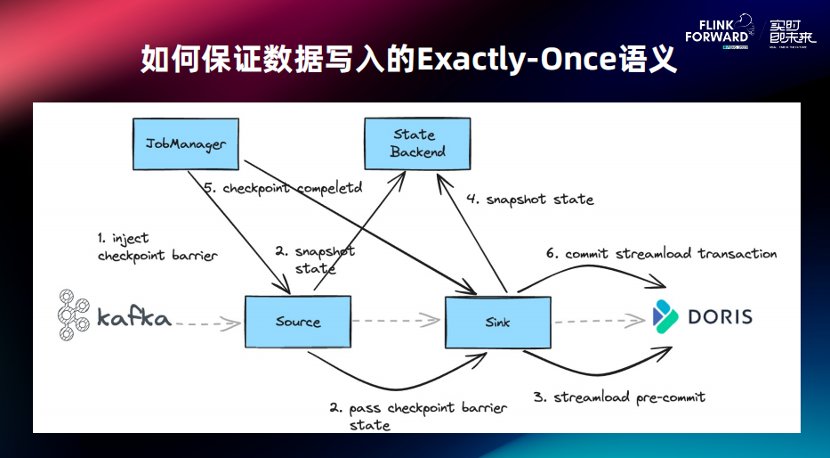 如何保证数据写入的 Exactly-Once 语义 .png