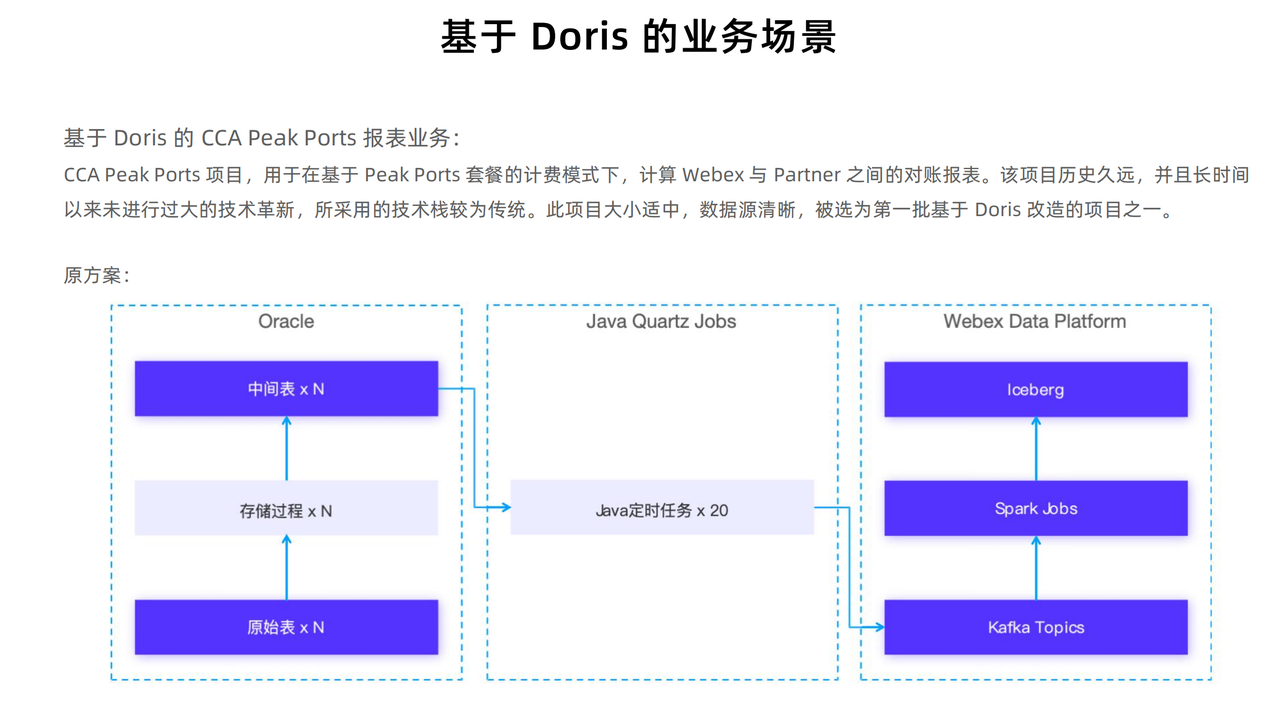 Apache Doris 架构下的业务改造实践.png