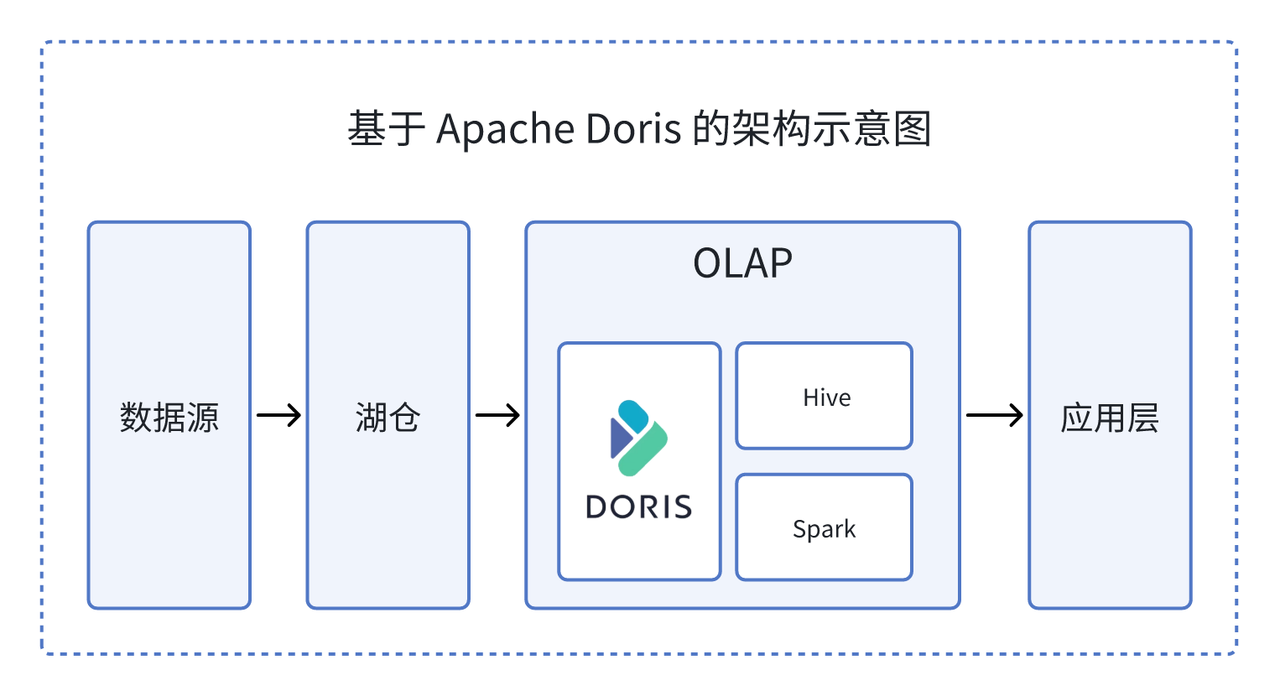 2. 基于 Apache Doris 的大规模数据分析平台.PNG