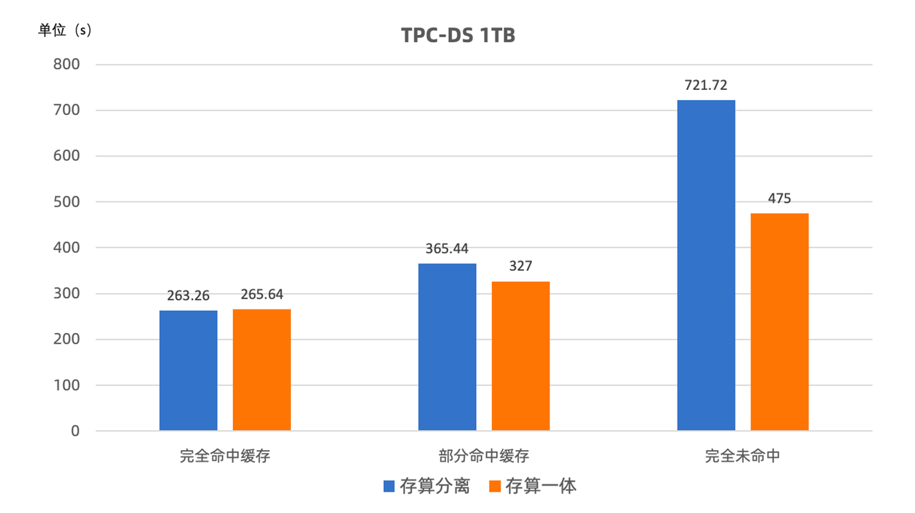 storage-compute-decoupled-query-performance-6.png