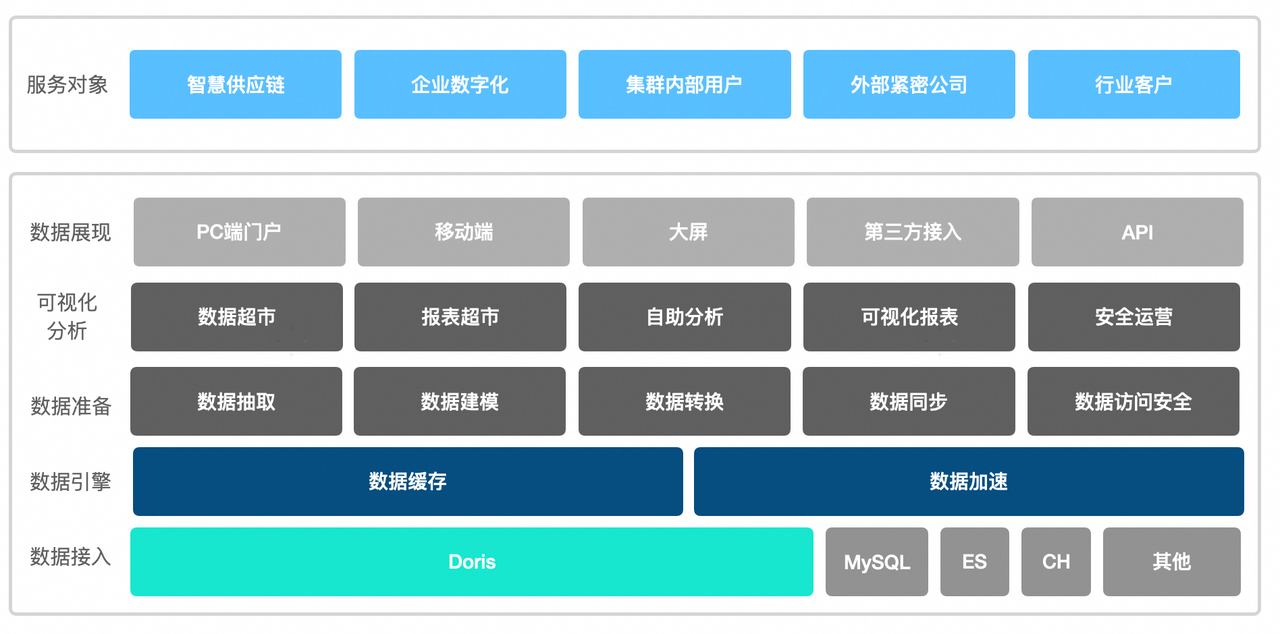 顺丰科技：从 Presto 到 Doris 湖仓构架升级，提速 3 倍，降本 48%