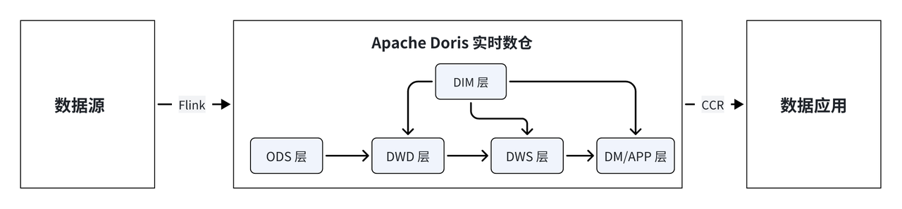 基于 Apache Doris 的实时数仓.png