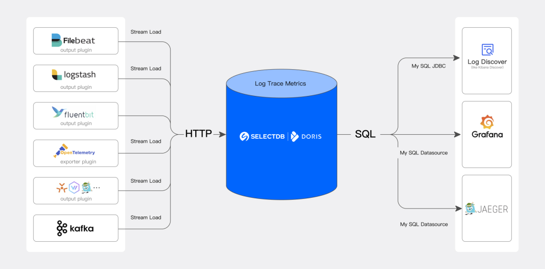 可观测性方案怎么选？SelectDB vs Elasticsearch vs ClickHouse
