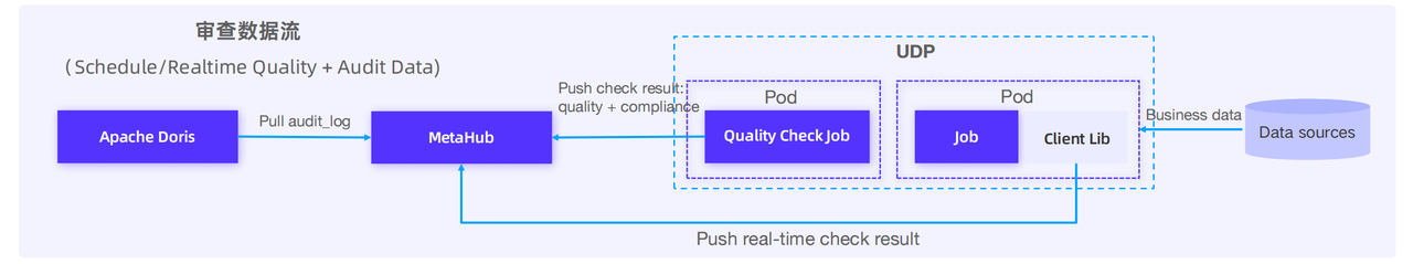 基于 Doris 的数据治理-4.png