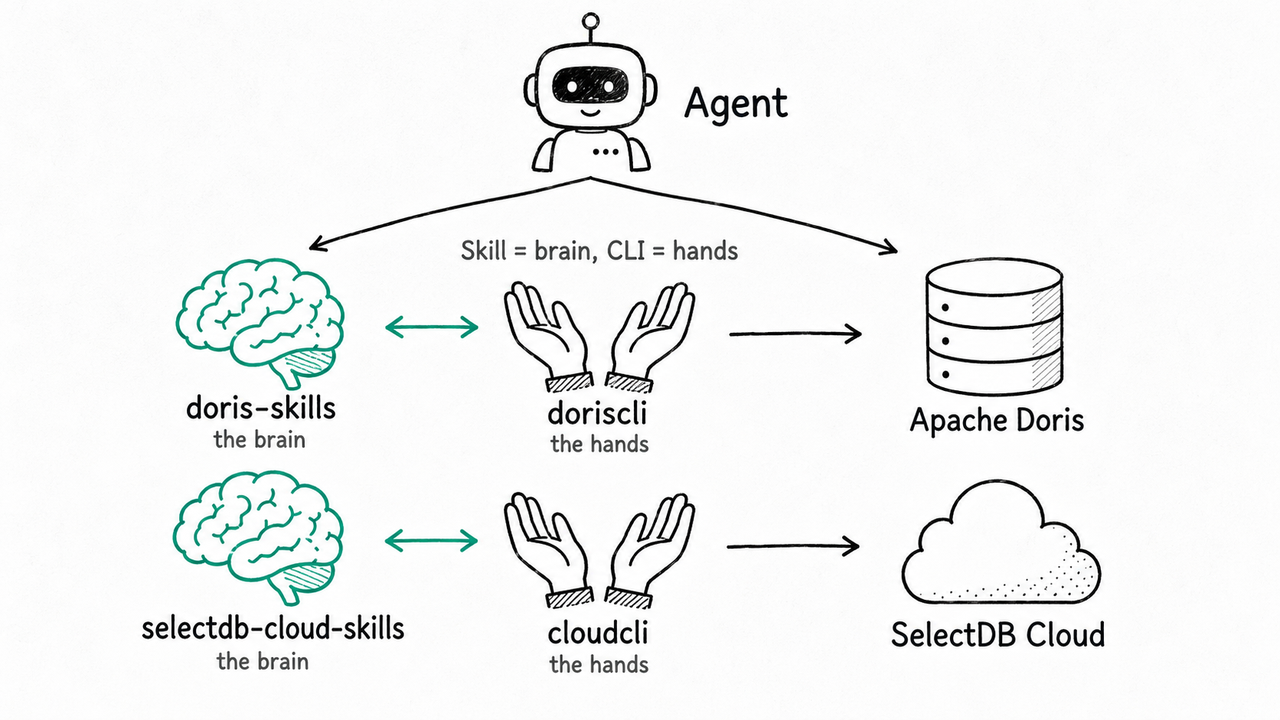 5-cli+skill 协同设计.png