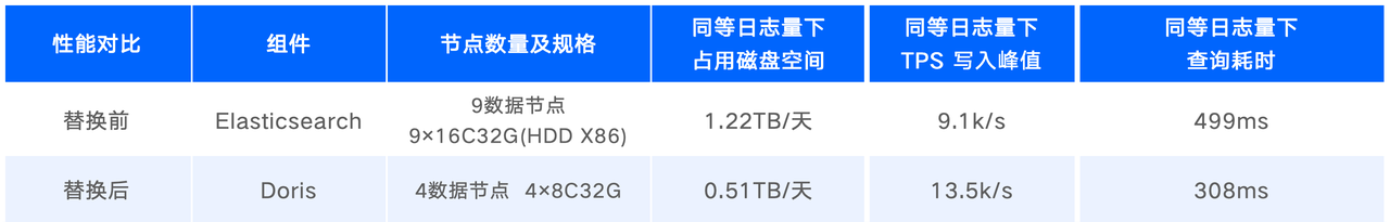 Doris VS Elasticsearch 性能评测.png