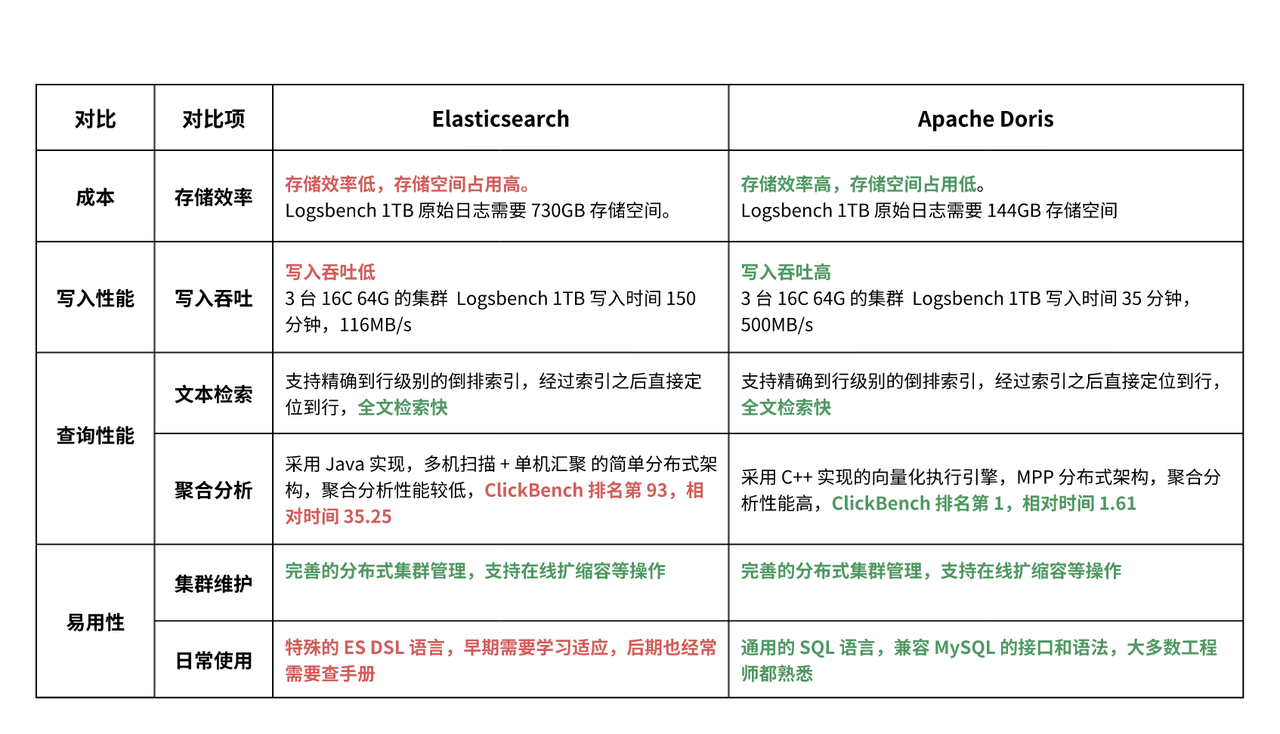 为什么选择 Apache Doris.PNG