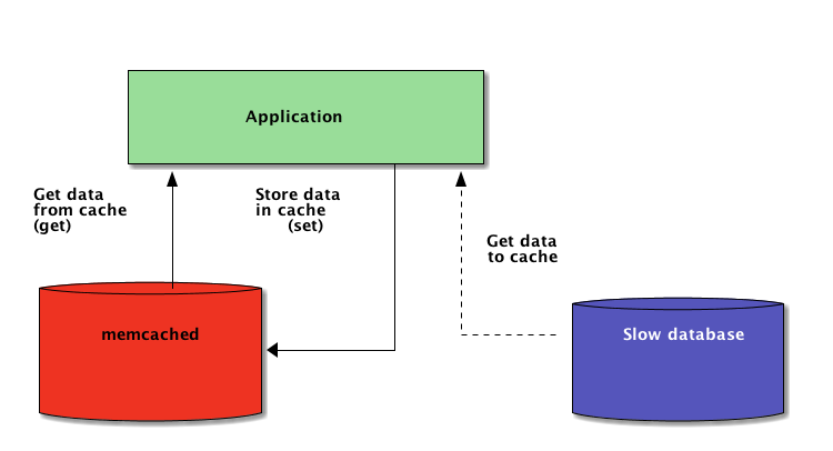 Схема проектирования системы Python + Memcached