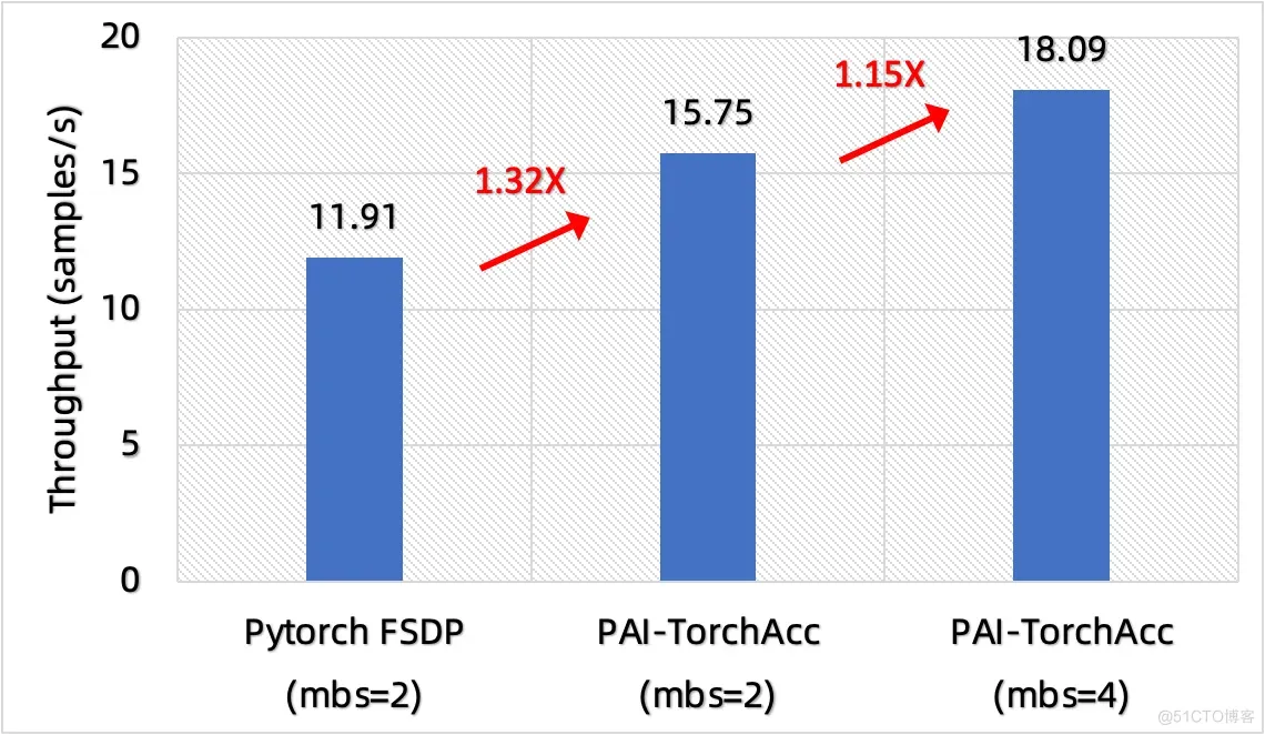 AI加速引擎PAI-TorchAcc：OLMo训练加速最佳实践_PAI_03