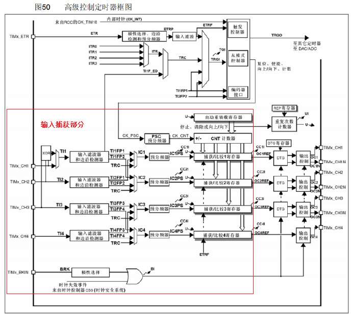 图1.2.3 内部高级控制定时器框图