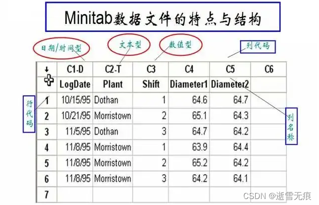 图2.4.3 Minitab数据文件的特点与结构