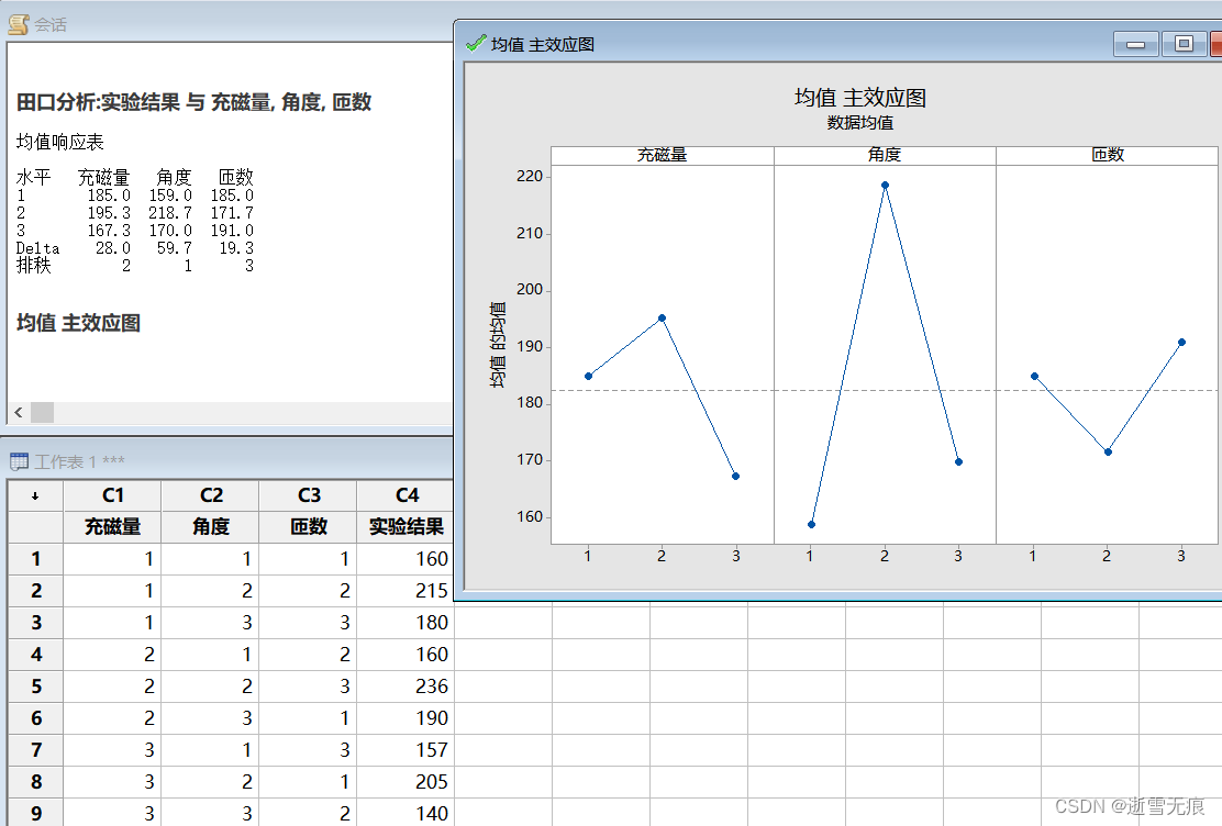 均值响应表与主效应图