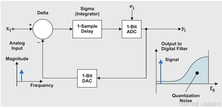 图16 ΔΣ调制器的频谱特性