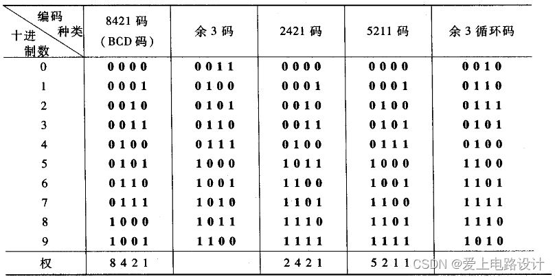 十进制数的几种4位编码