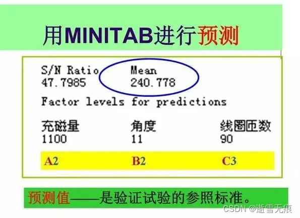 图2.4.5 使用Minitab进行预测