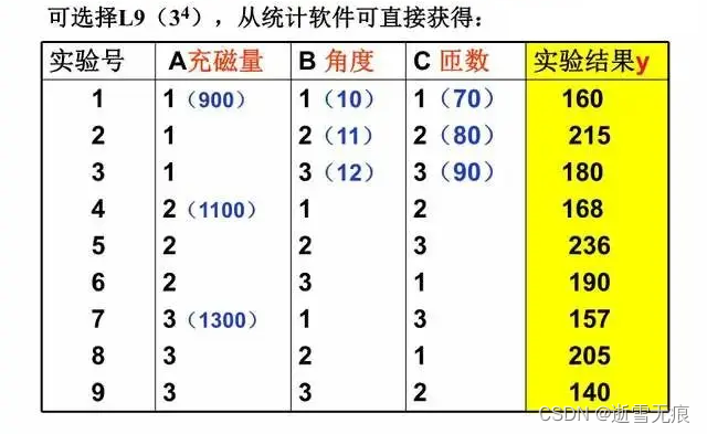 表2.2.2 补齐实验结果的正交表