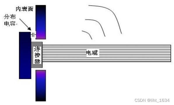 内部干扰通过连接器传出壳体示意图