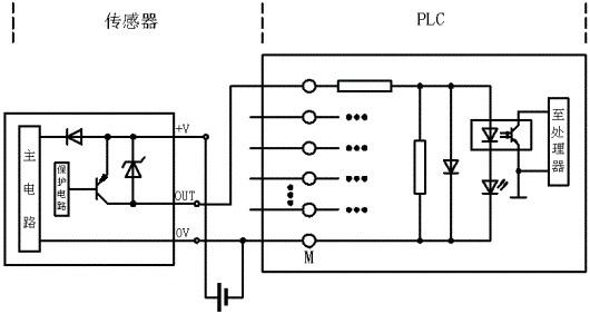图3.1.2 PNP集电极开路输出和PLC的连接(公共点正级)