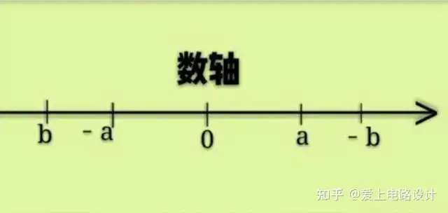 图2.1 一维数轴