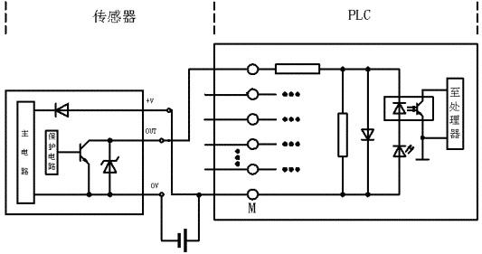 图3.1.1 NPN集电极开路输出和PLC的连接(公共点负极)