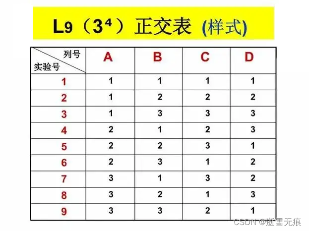 表2.2.1 L9(3^4)正交表