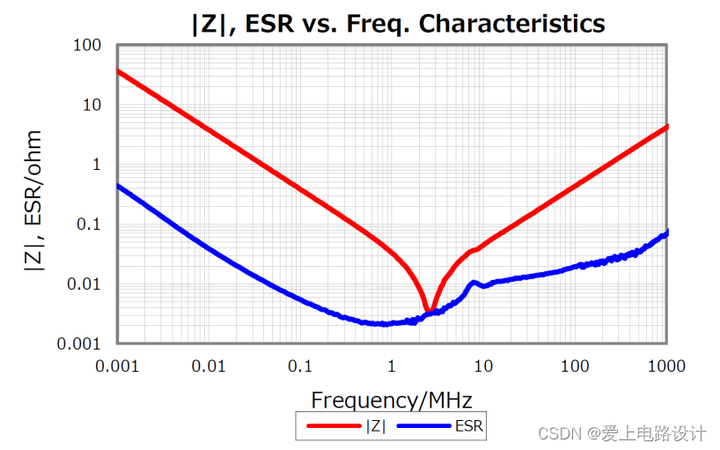 图1.2 4.7µF/MLCC的ESR特性
