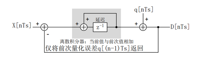 图 9 以离散过程表达的Σ-Δ型ADC的结构