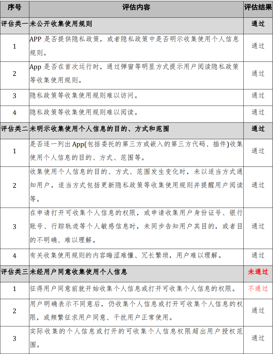 App隐私合规评估Checklist示例