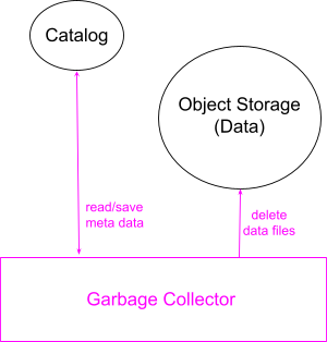 图 5 垃圾收集