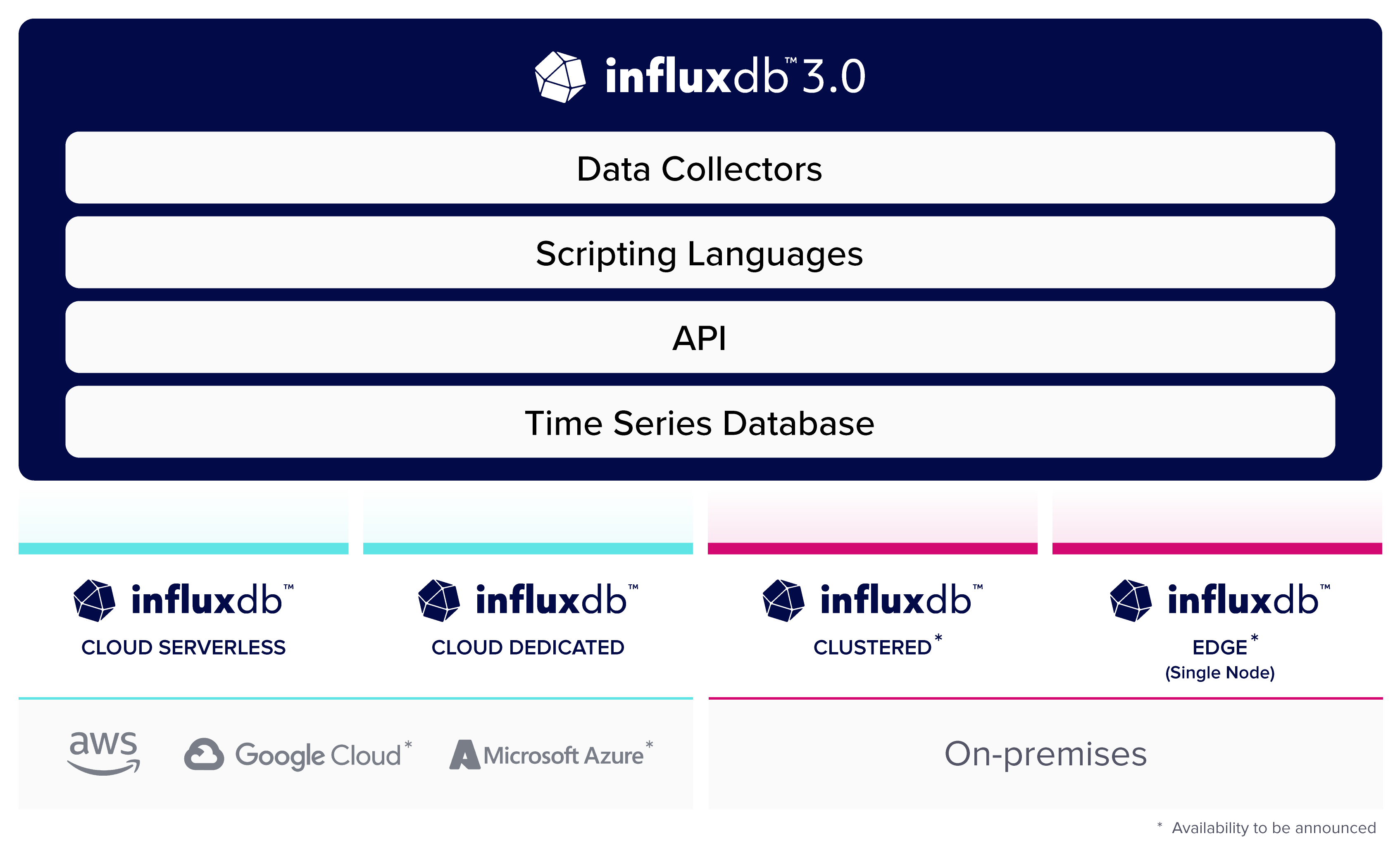 InfluxDB 3.0 示意图