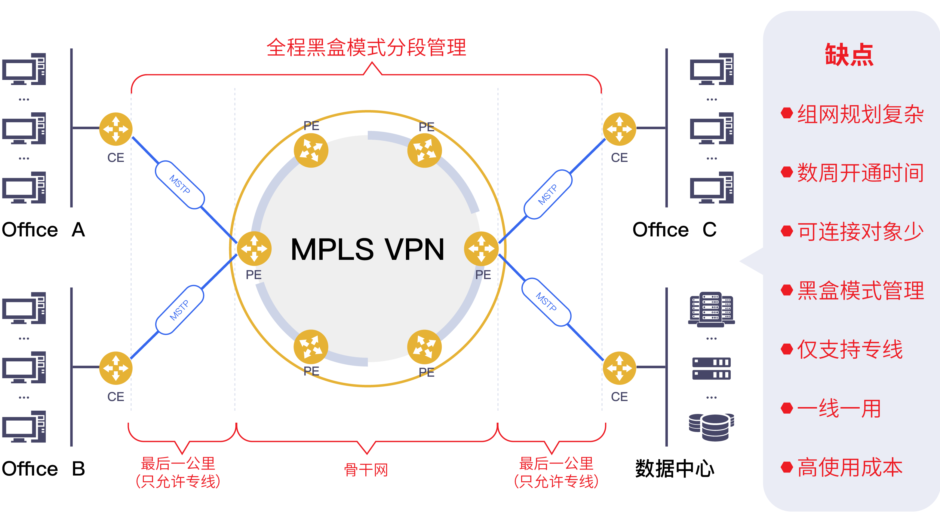 MPLS VPN架构