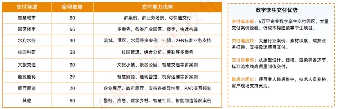 350+交付案例,高质量低成本构建智慧园区数字孪生交付新范式