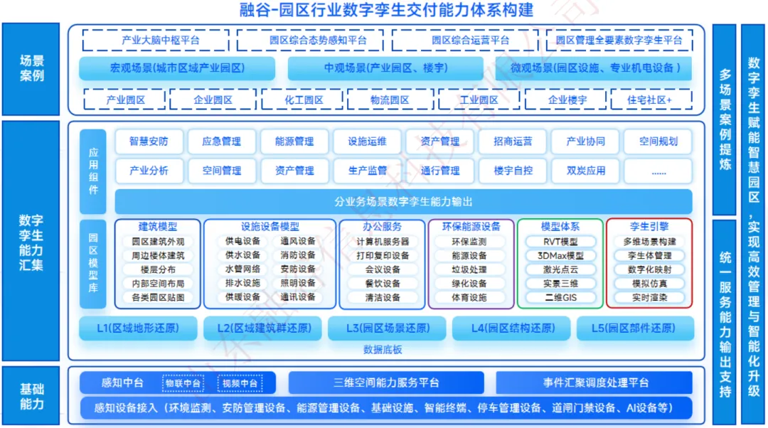 智慧园区数字孪生解决方案：10类园区120+案例，300+场景低成本快速构建孪生园区
