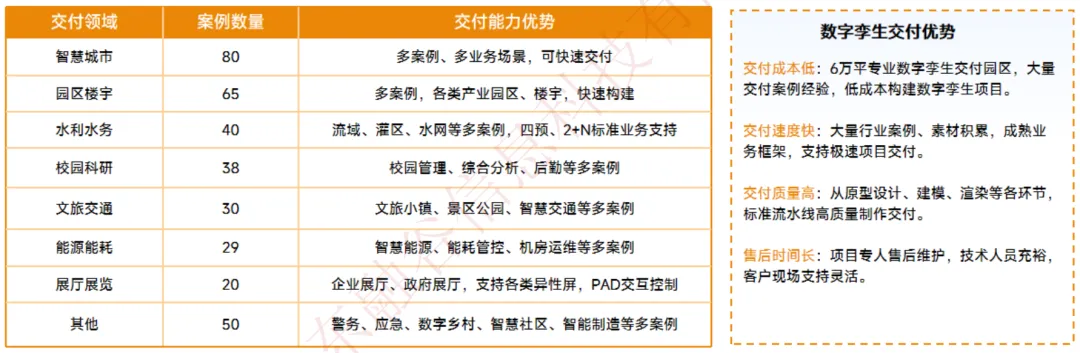 智慧园区数字孪生最佳交付实践：沉淀可复用场景模板，实现快速部署与定制化开发