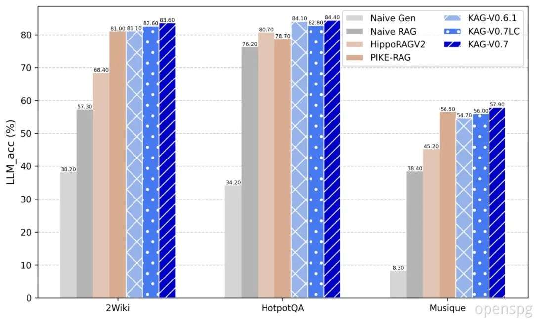 图1 Performance of KAG V0.7 and baselines on Multi-hop QA benchmarks