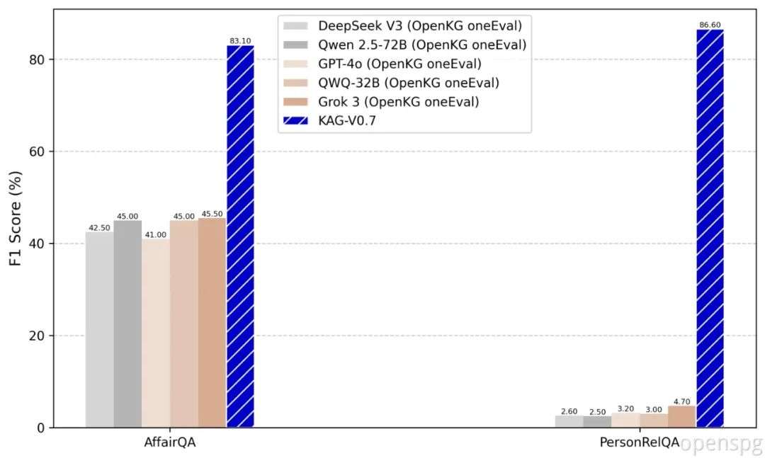 图2 Performance of KAG V0.7 and baselines(from OpenKG OneEval) on Knowledge based QA benchmarks