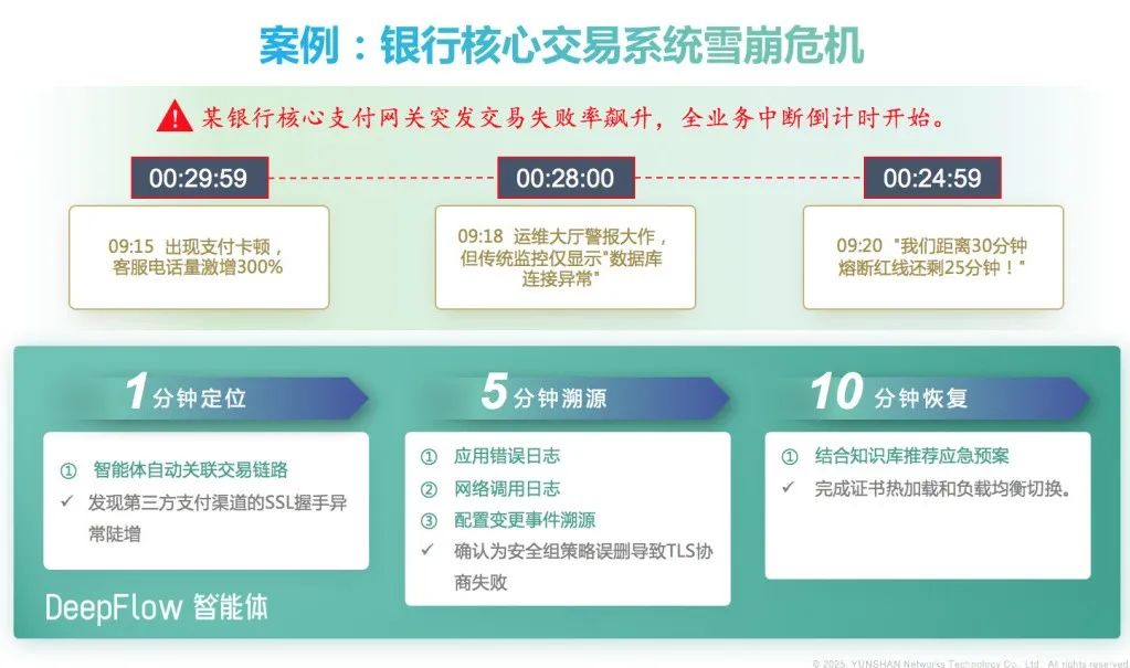 银行核心交易系统雪崩危机