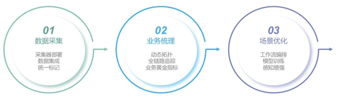 DeepFlow 智能体 实施步骤