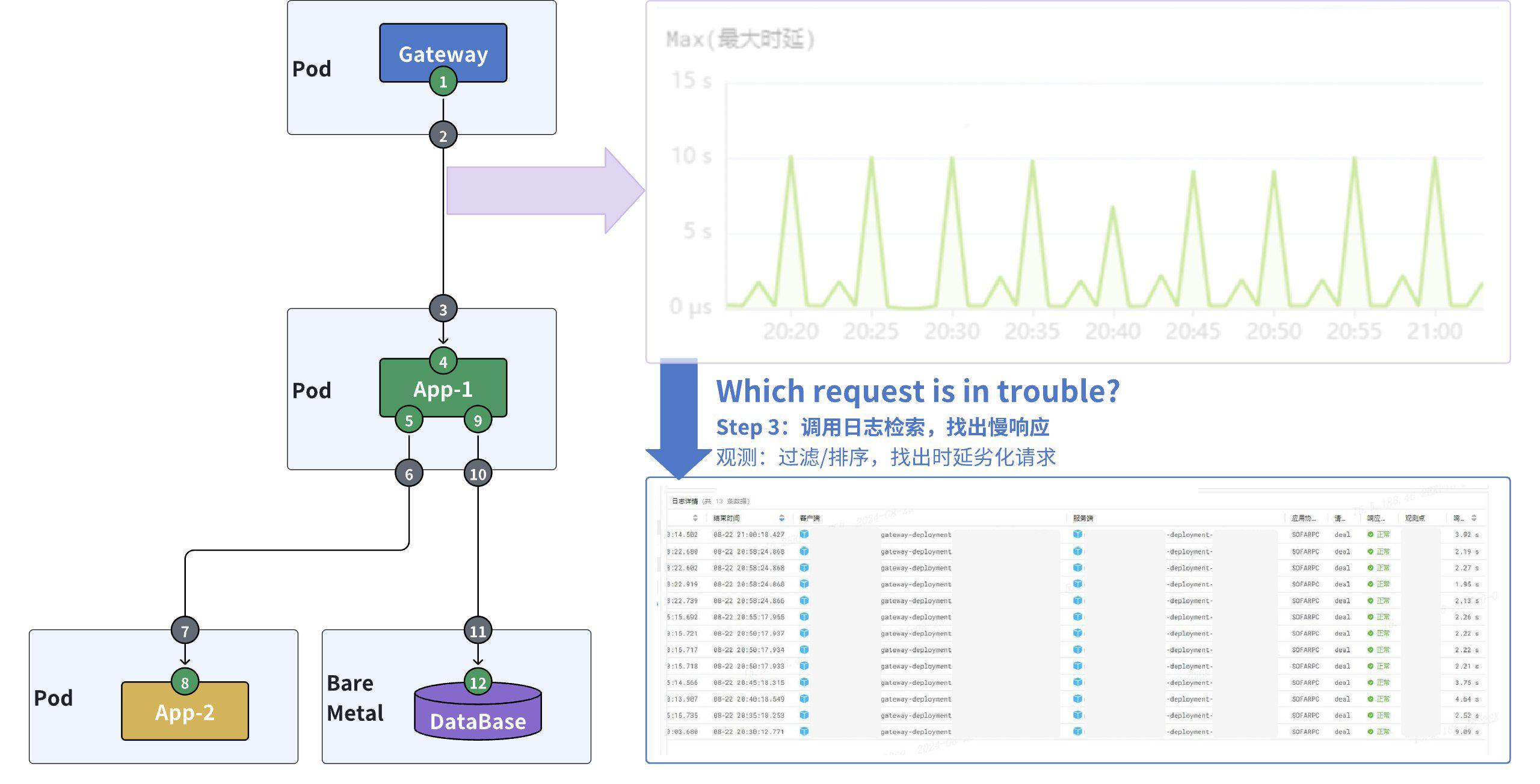 Which request is in trouble?