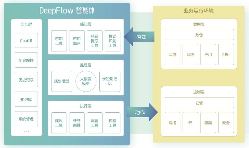 DeepFlow 智能体架构