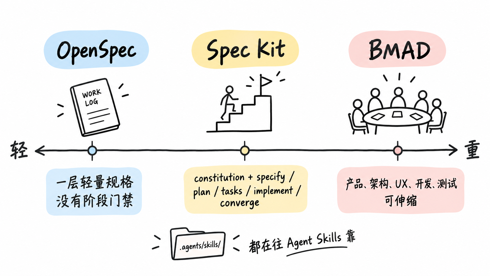 示意图：按流程轻重排开的光谱，左边 OpenSpec 一层轻量规格，中间 Spec Kit 的 constitution 加 specify、plan、tasks、implement、converge，右边 BMAD 的产品、架构、UX、开发、测试视角，三家都在往 Agent Skills 靠