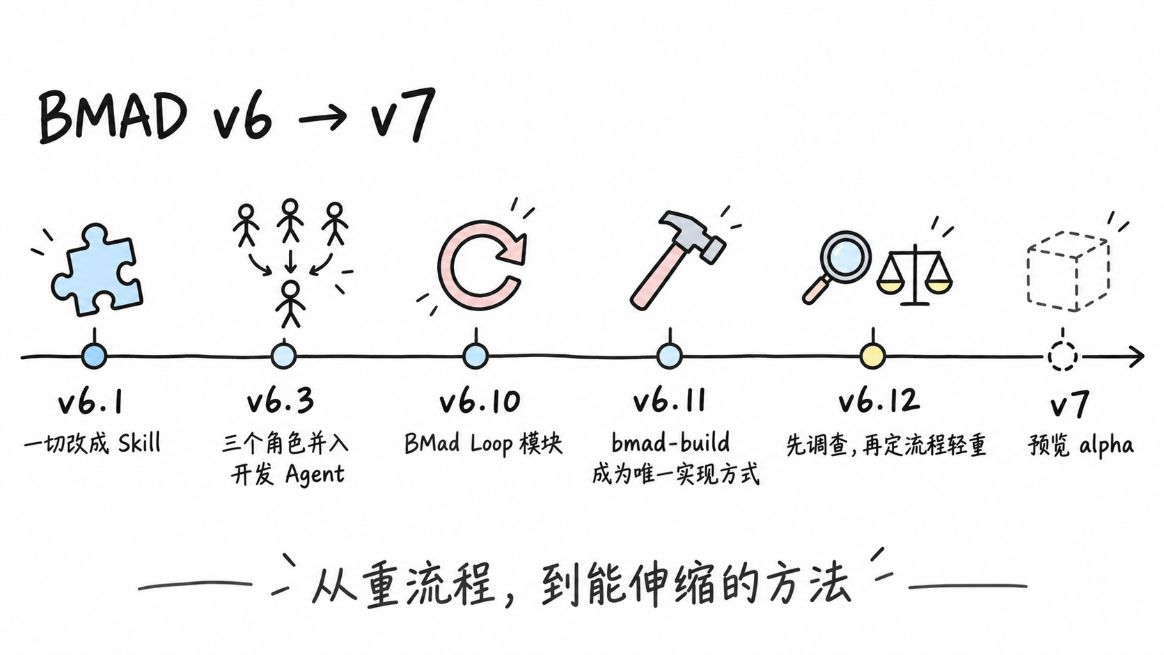 示意图：BMAD 从 v6.1 到 v7 预览的关键变化时间线，v6.1 一切改成 Skill，v6.3 三个角色并入开发 Agent，v6.10 BMad Loop 模块，v6.11 bmad-build 成为唯一实现方式，v6.12 先调查再定流程轻重，v7 预览 alpha