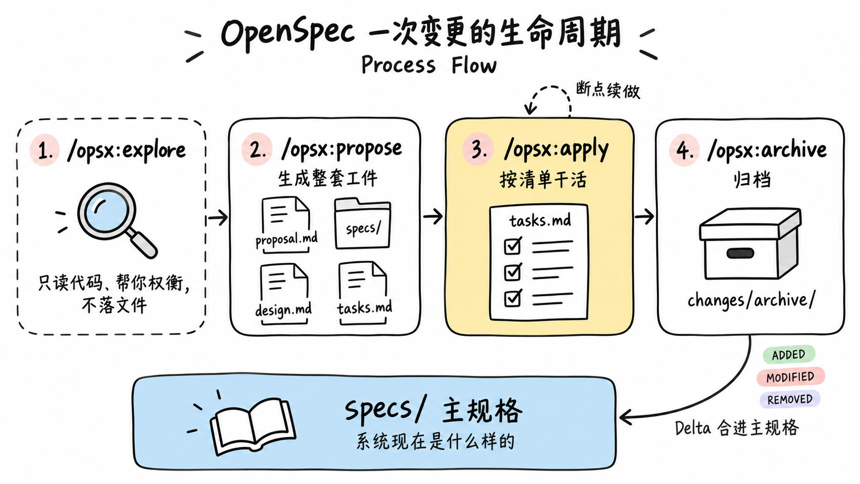 示意图：OpenSpec 一次变更的生命周期，/opsx:explore、/opsx:propose、/opsx:apply、/opsx:archive 依次推进，归档时 Delta 合进 specs/ 主规格