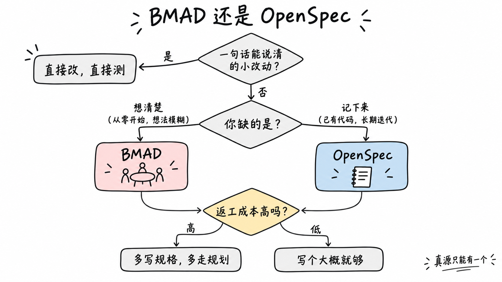 示意图：选择决策图，小改动直接改直接测；缺的是想清楚选 BMAD，缺的是记下来选 OpenSpec；返工成本高就多写规格多走规划，低就写个大概