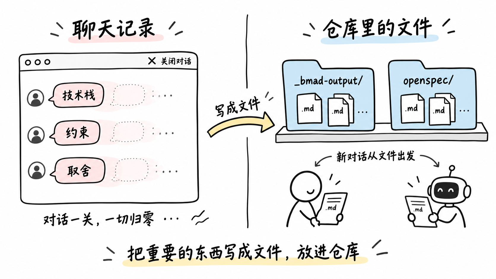 示意图：左边聊天记录里的技术栈、约束、取舍随对话关闭消失，右边仓库里的 _bmad-output/ 与 openspec/ 文件夹，新对话从文件出发