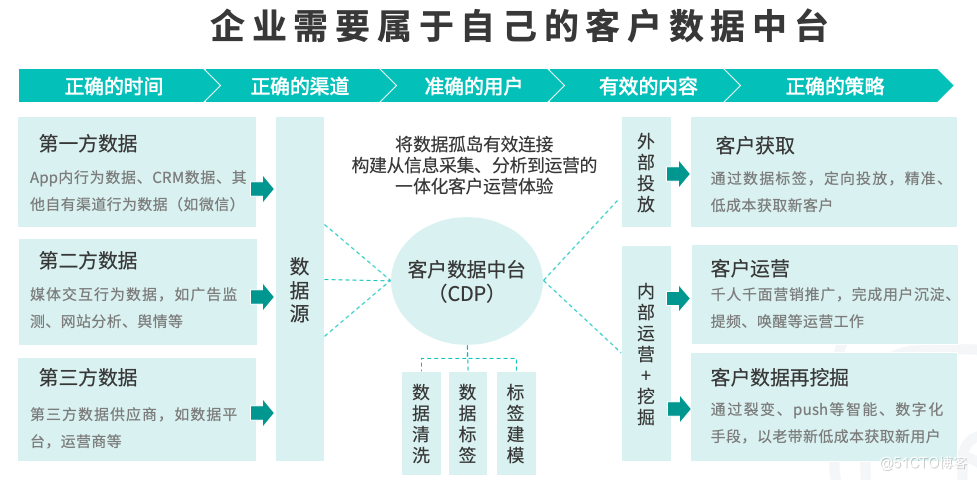 CDP科普篇01：客户数据平台（CDP）是什么？- LinkFlow博客