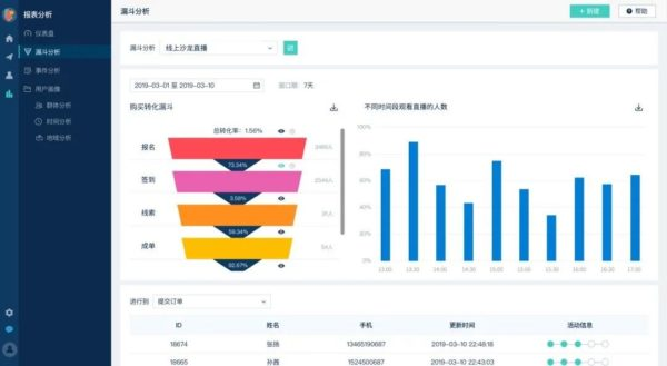 CDP实操篇07｜要实现数据化运营增长，这几件事你必须做！ - LinkFlow博客