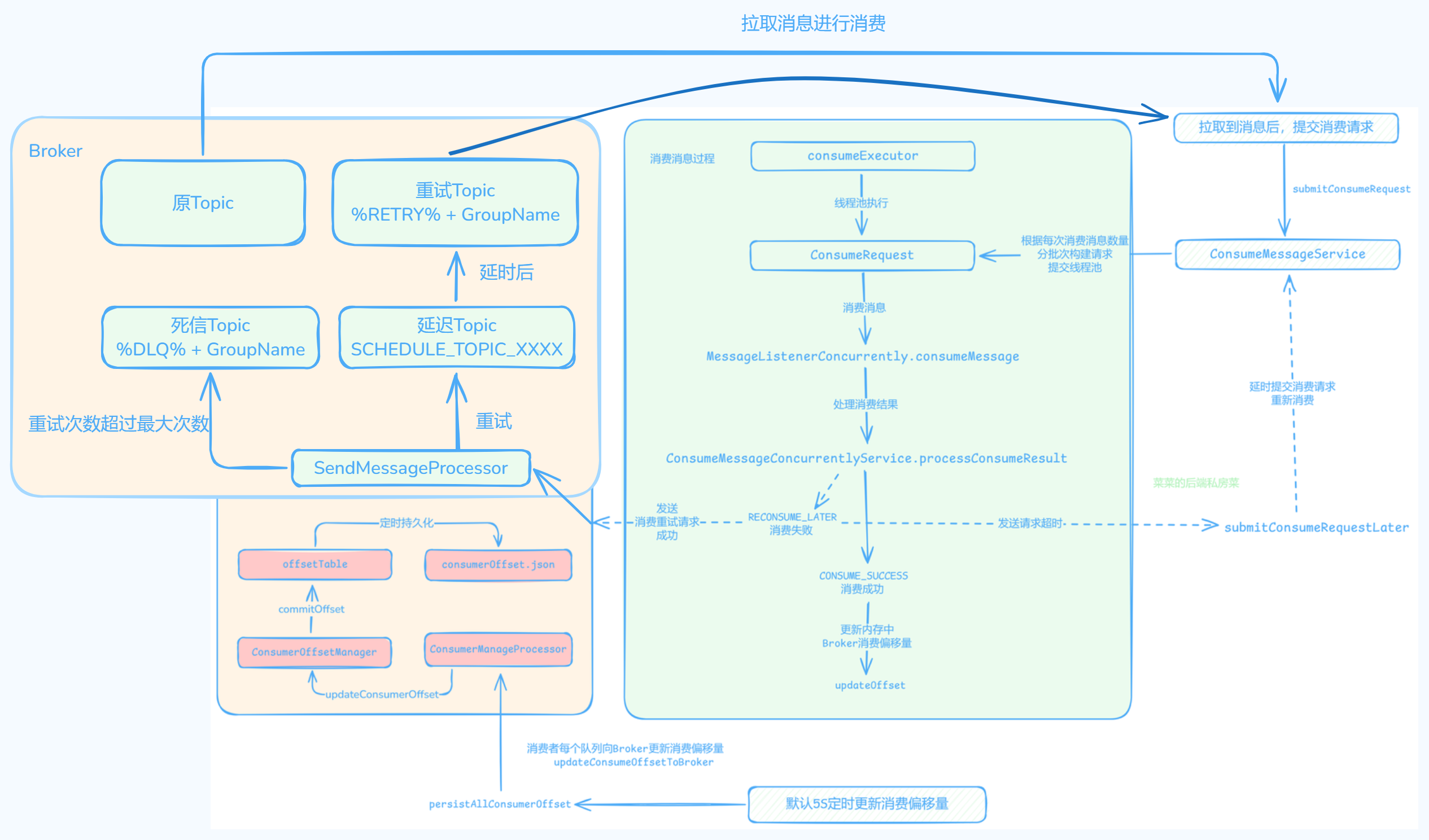 Broker处理消费重试